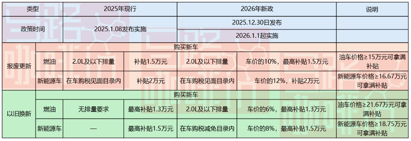 别光顾着过年，快来买车  625亿元“国补”已经发放