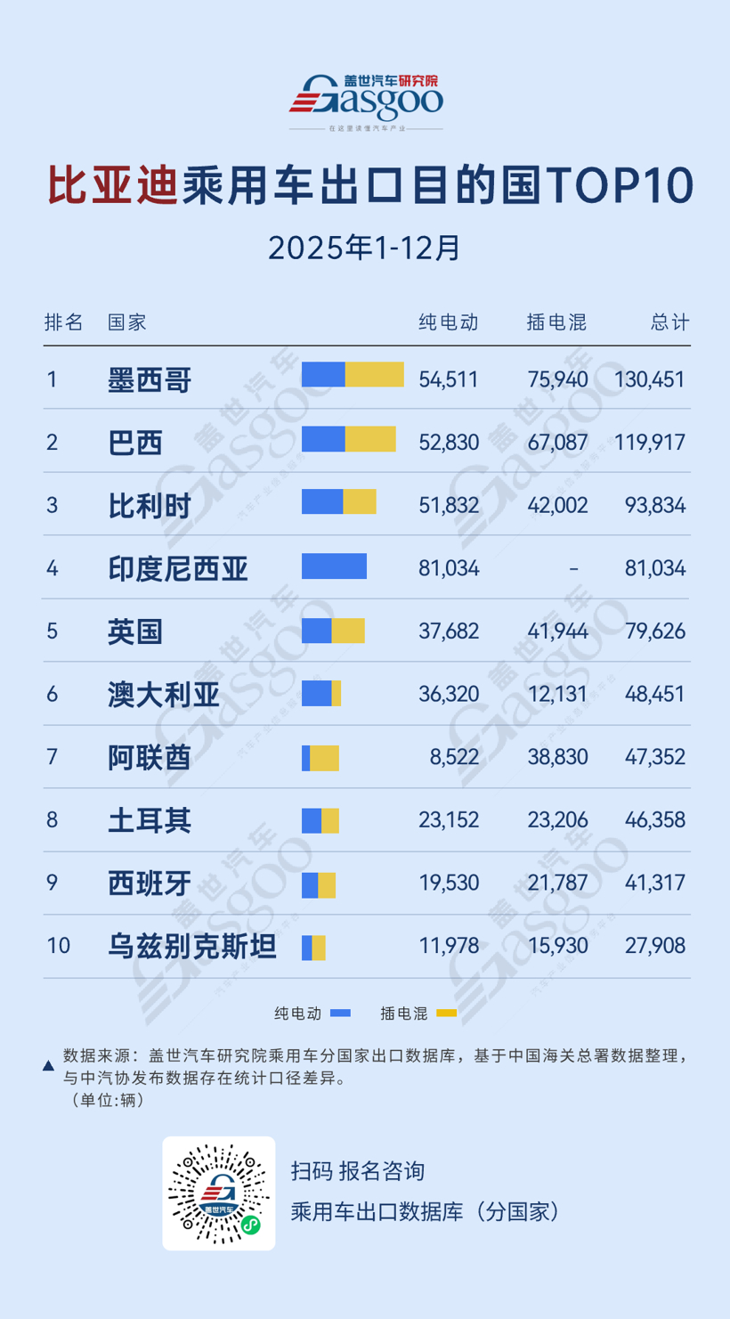 拉美狂销25万辆，中东插混崛起丨2025年1-12月比亚迪乘用车出口TOP10国家