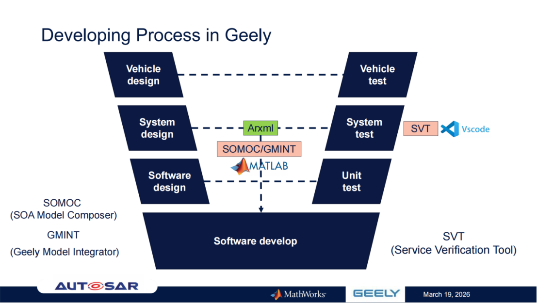 吉利汽车 & MathWorks：基于AUTOSAR自适应平台和统一建模流程的SOA参考开发与测试实现