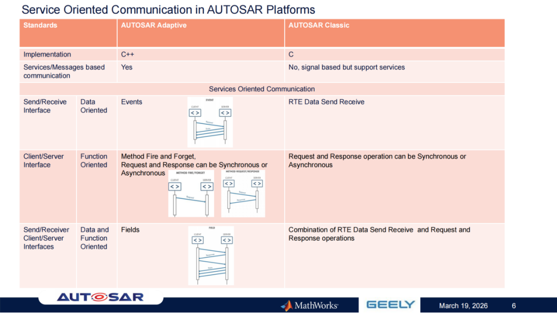吉利汽车 & MathWorks：基于AUTOSAR自适应平台和统一建模流程的SOA参考开发与测试实现