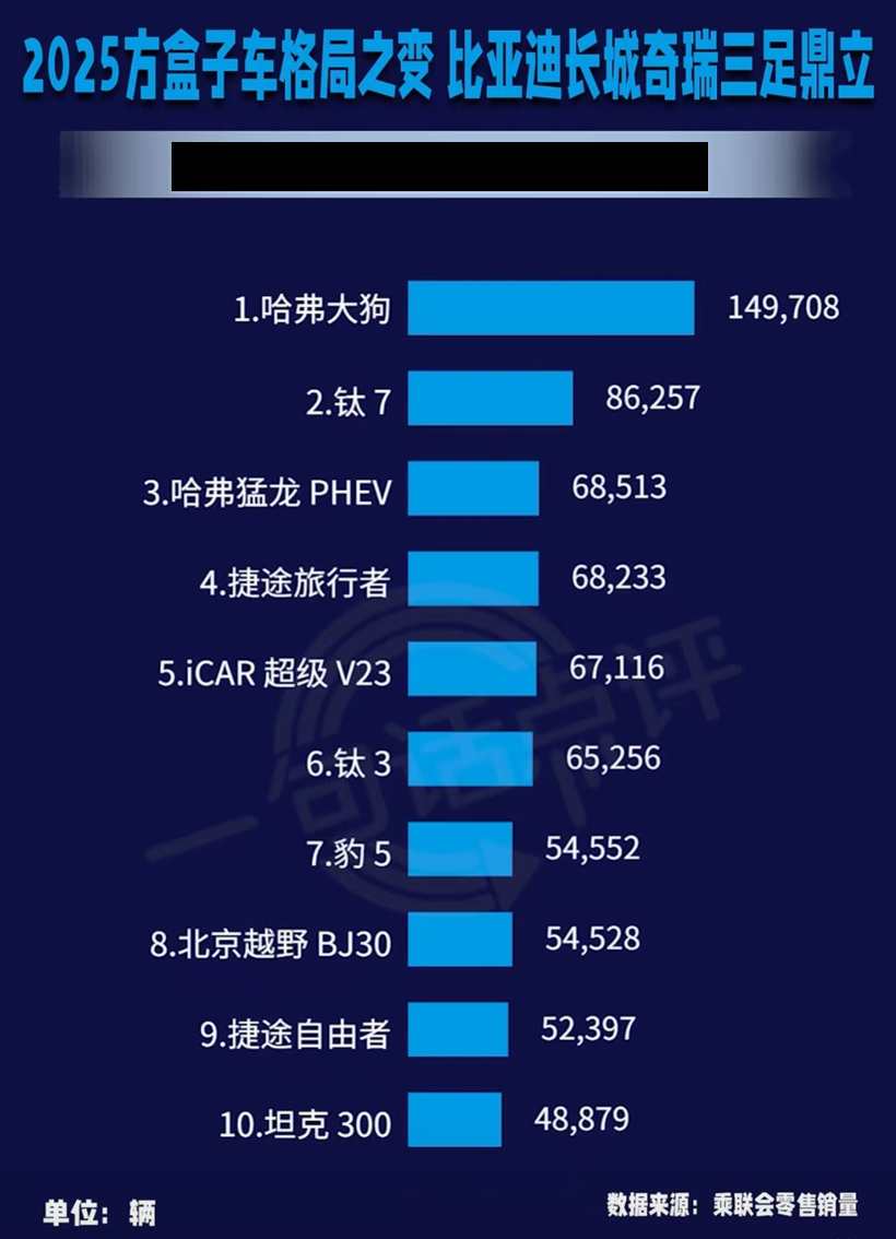 方程豹钛7夺冠，方盒子市场谁最慌？