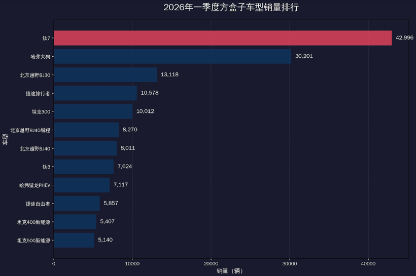 方程豹钛7夺冠，方盒子市场谁最慌？